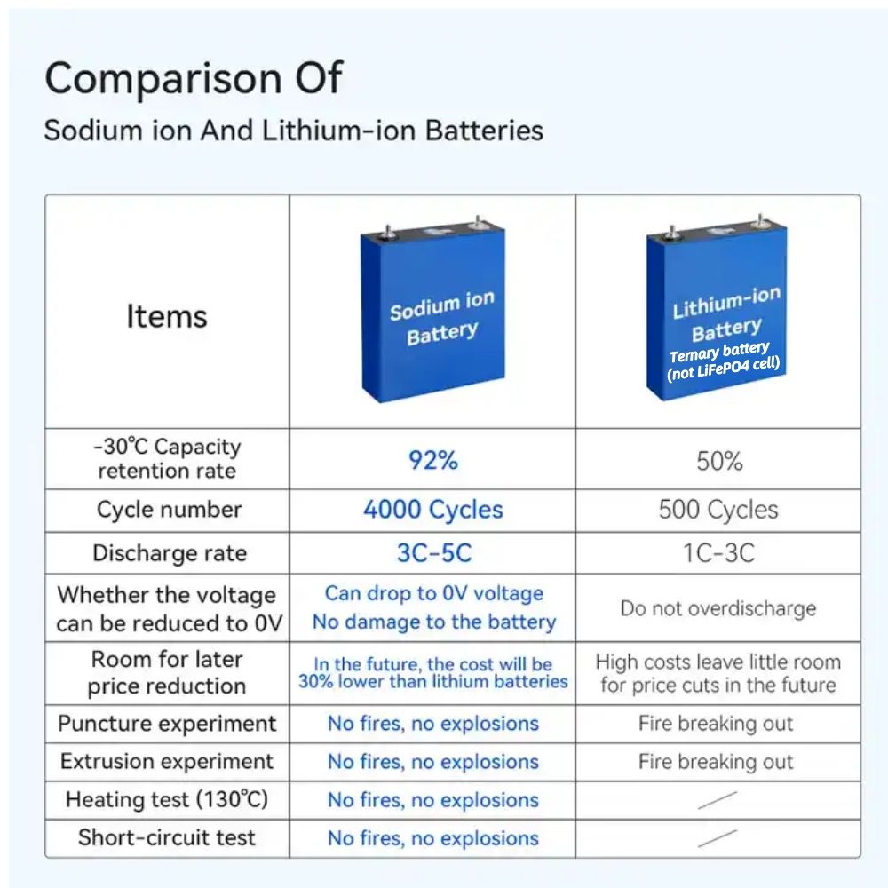 200Ah sodium-ion battery for solar energy storage applications